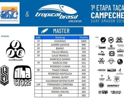 Resultado e Ranking Categoria Master