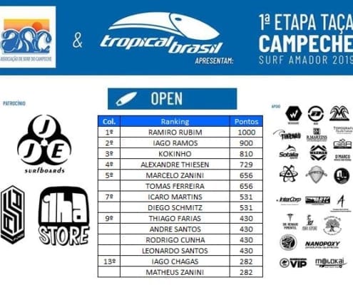 Resultado e Ranking Categoria Open