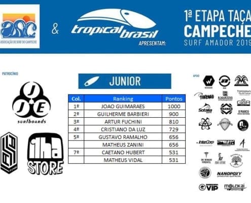 Resultado e Ranking Categoria Junior